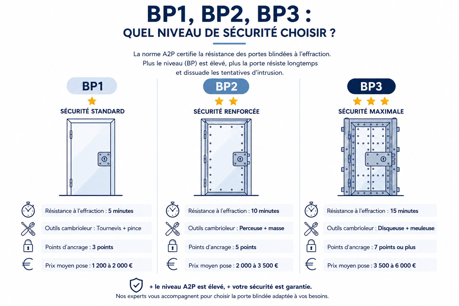 schema_bp1_bp2_bp3_blindage