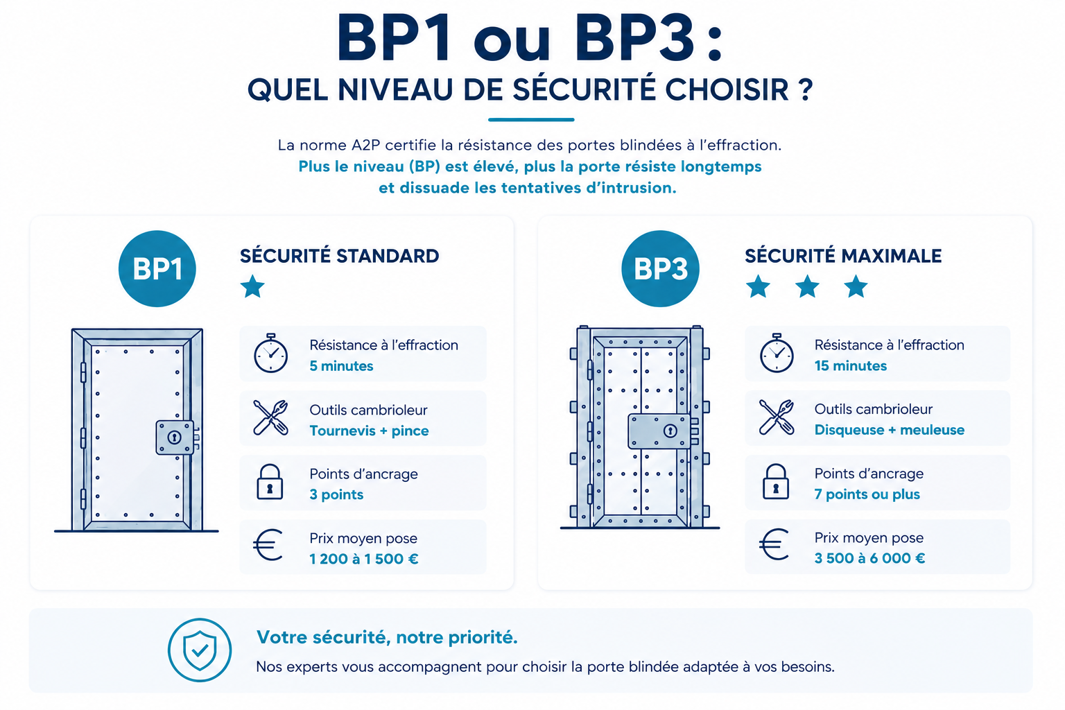 schema_bp1_bp2_portes-blindees